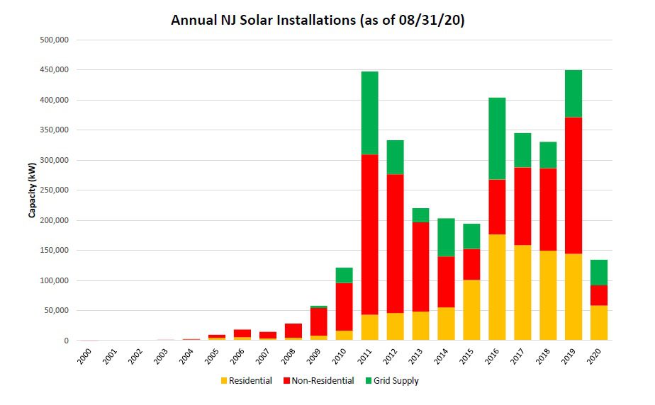 Annual NJ Solar Installations