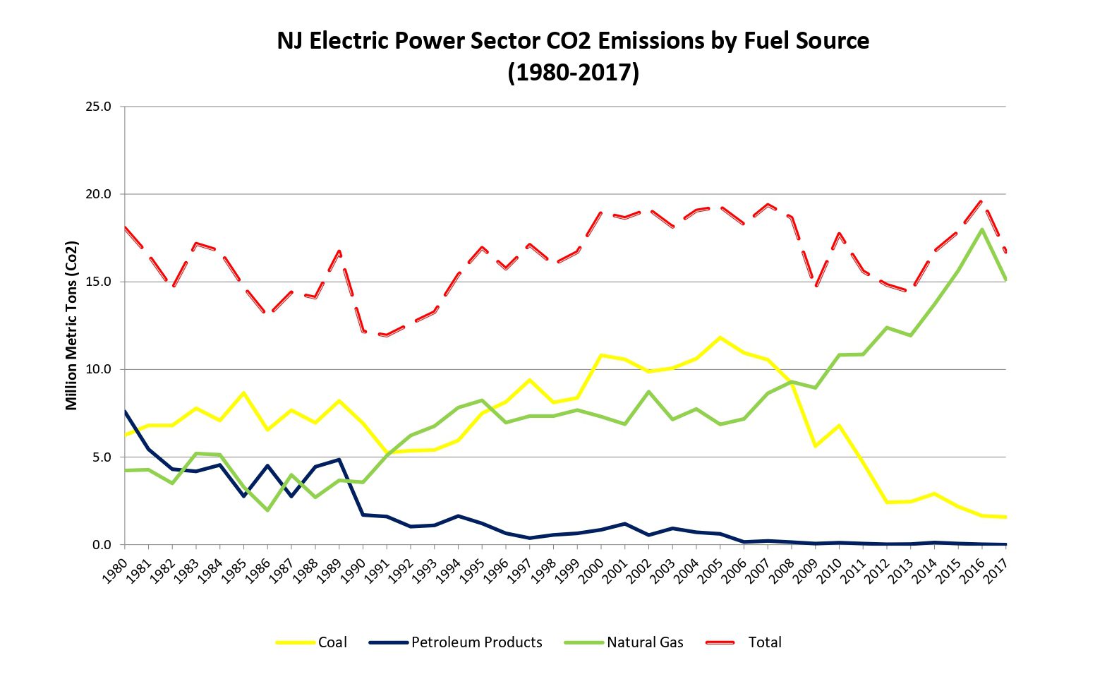 Electric Power Sector CO2 Emission Data