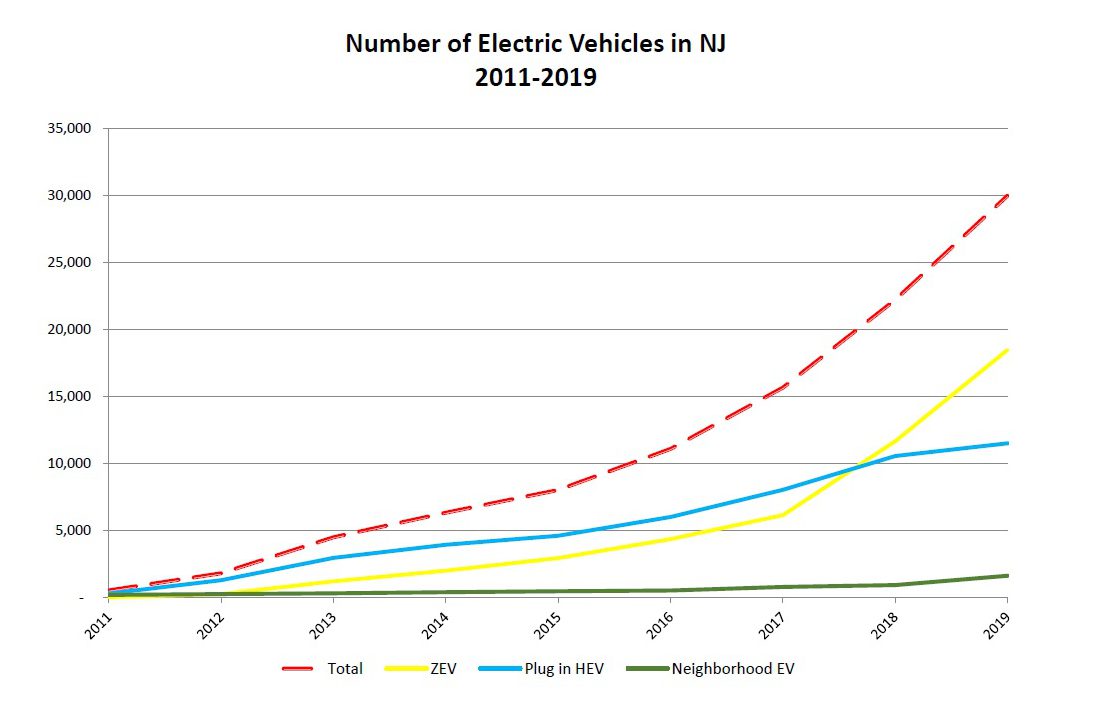 Number of Electric Vehilces NJ