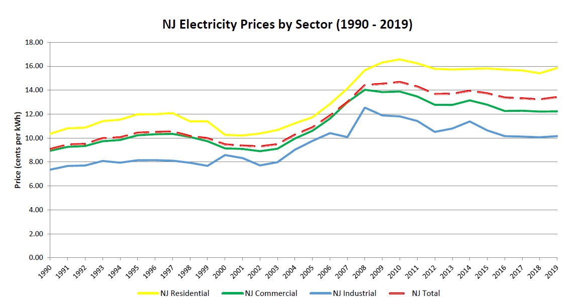 NJ Electricity Prices by Sector