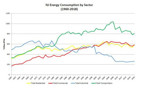 Total Energy Consumption | NJ Energy Data Center