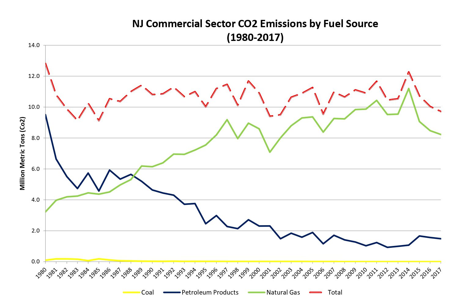 NJ Commercial Sector CO2 by Fuel Source