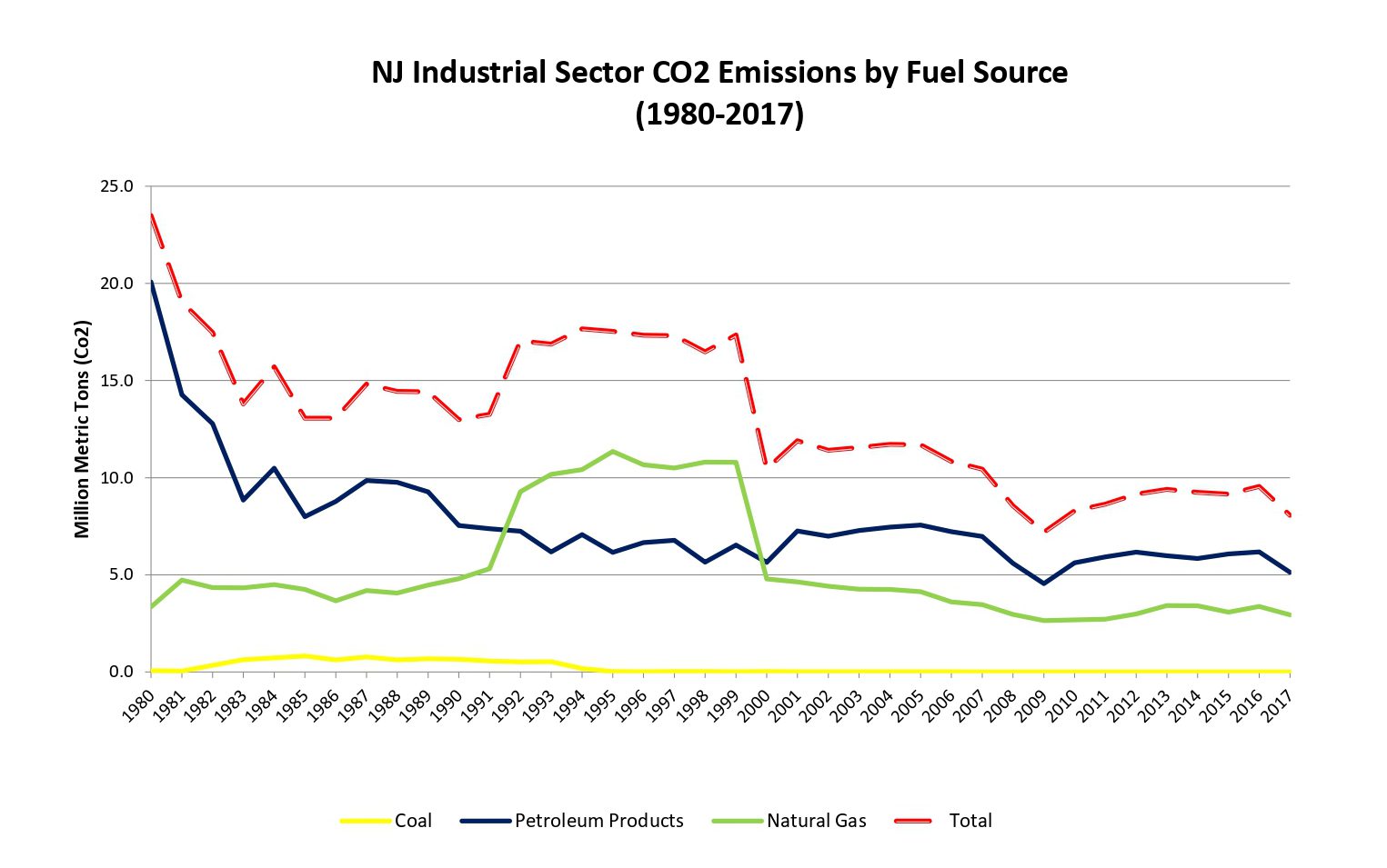 NJ Industrial Sector CO2 by Fuel Source