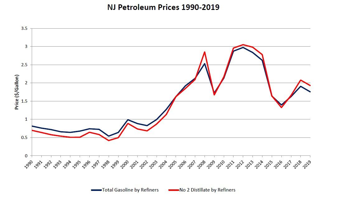 NJ Petroleum Prices