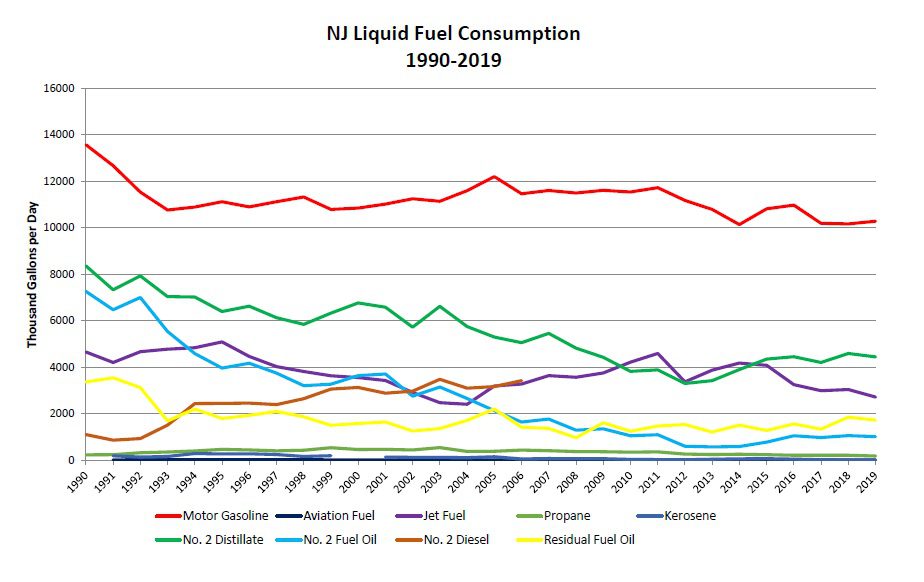 NJ Petroleum Usage
