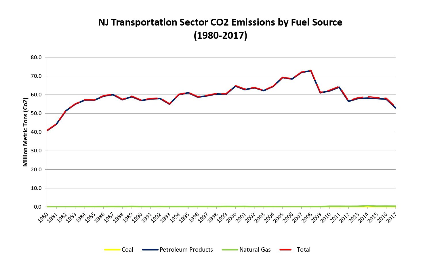 NJ Transportation Sector C02 by Fuel Source