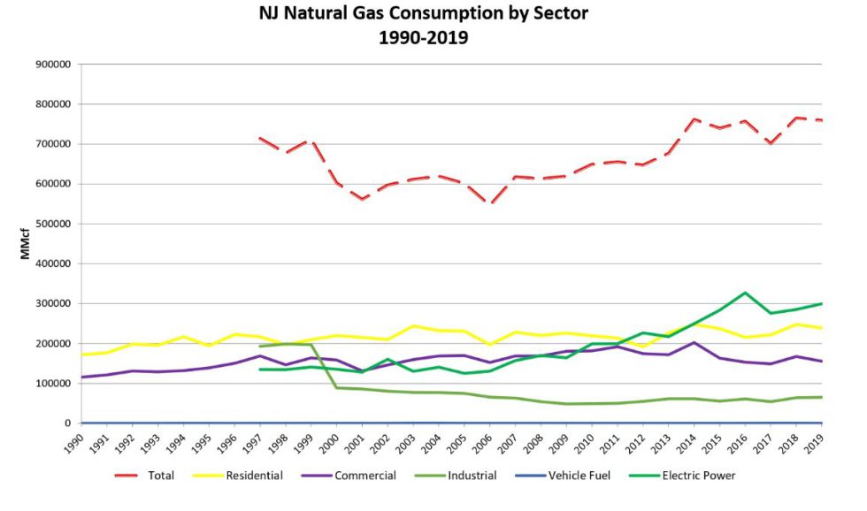 Natural Gas | NJ Energy Data Center