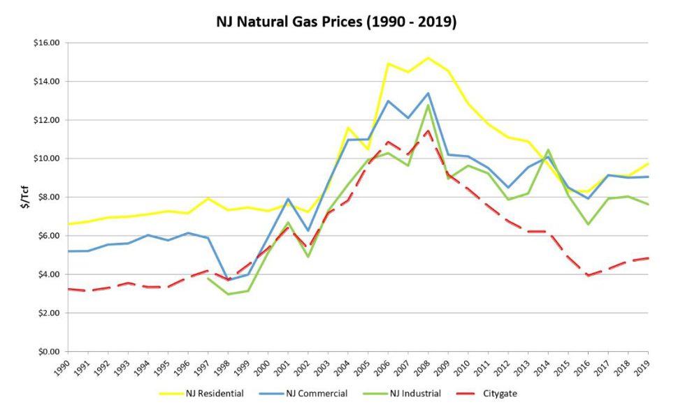 Natural Gas NJ Energy Data Center