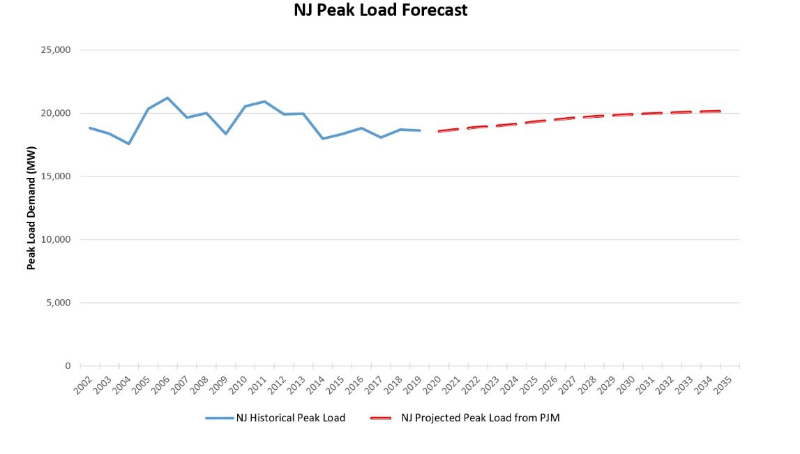 NJ Peak Load Forecast