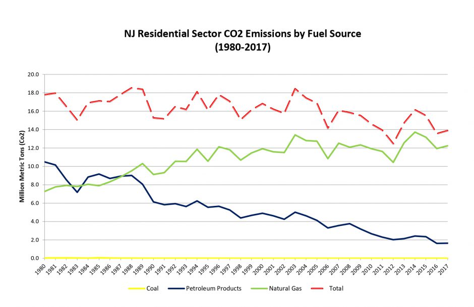 NJ Residential Sector CO2 by Fuel Source