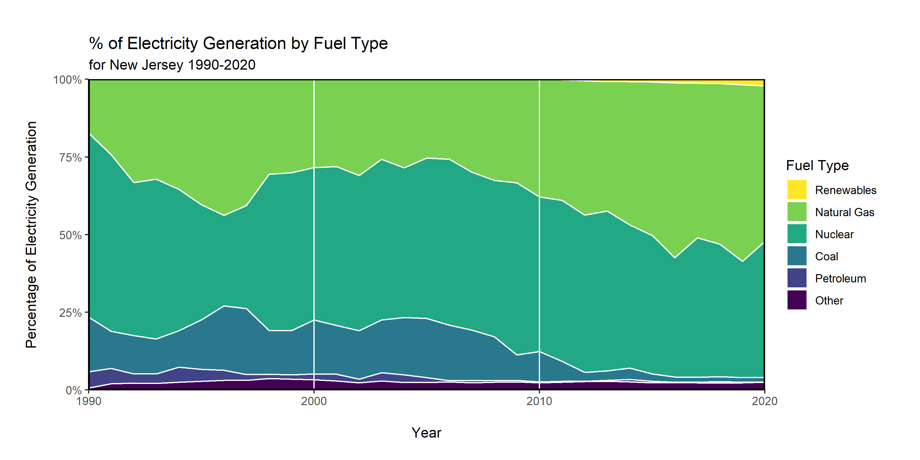% of Electricity Generation by Fuel Type Trend