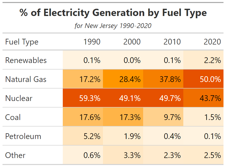 % of Electricity Generation by Fuel Type Table