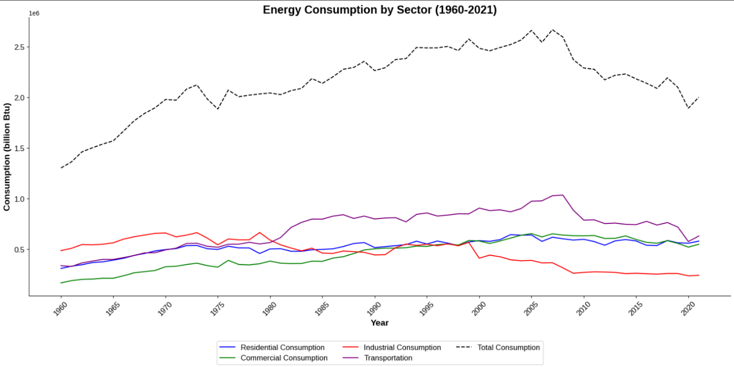 Energy Consumption by Sector