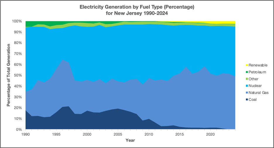Elecricity Generation by Fuel Type for NJ 1990-2024 Elecricity Generation by Fuel Type for NJ 1990-2024