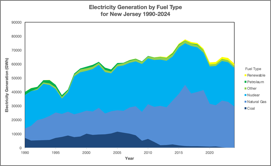 Electricity Generation by Fuel Type for NJ 1990-2024 Electricity Generation by Fuel Type for NJ 1990-2024