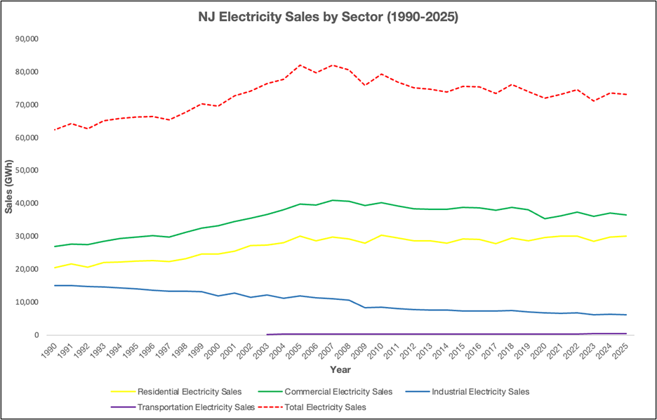 NJ Electricity Sales by Sector 1990-2025 NJ Electricity Sales by Sector 1990-2025