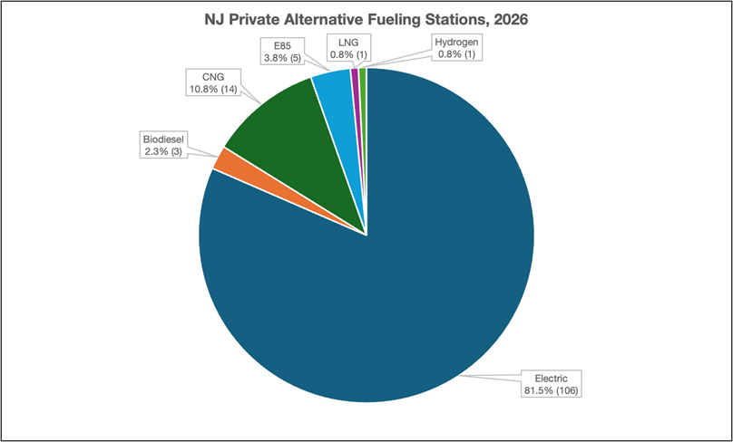 NJ Private Alternative Fueling Stations