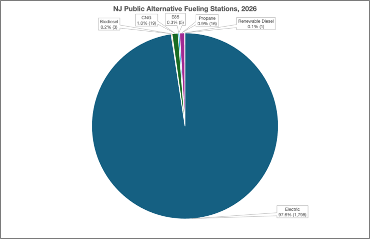 NJ Public Alternative Fueling Stations 2026