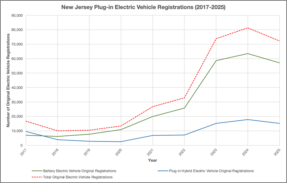 New Jersey Plug-in Electric Vehicle Registrations 2017-2025 New Jersey Plug-in Electric Vehicle Registrations 2017-2025