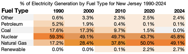 Percent of Electricity Generation by Fuel Type for NJ 1990-2024 Percent of Electricity Generation by Fuel Type for NJ 1990-2024