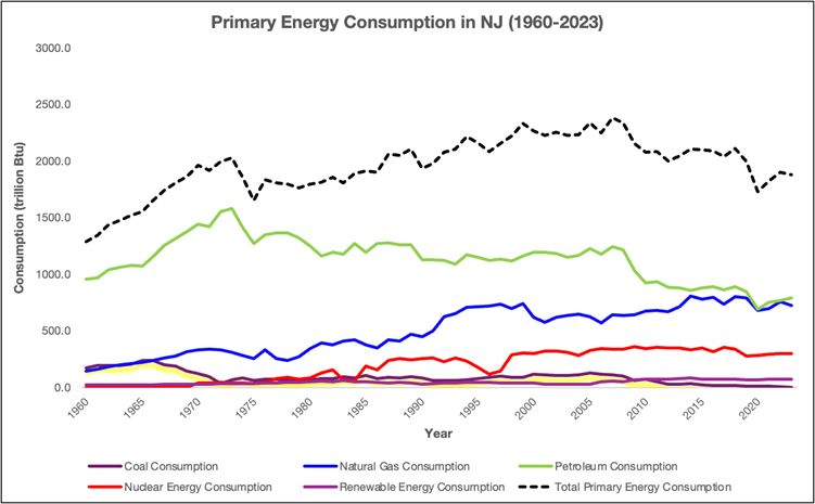 Primary Energy Consumption 1960-2023